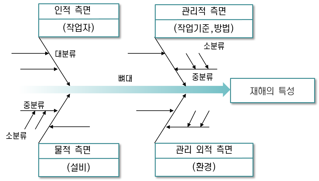  재해분석방법 / 재해요인의 분석 (특성요인도 분석, 문답방식 flow-chart에 의한 분석)