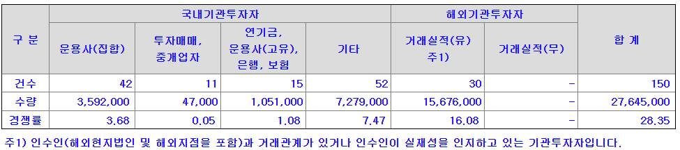 보로노이 기관투자자 수요예측 참여내역