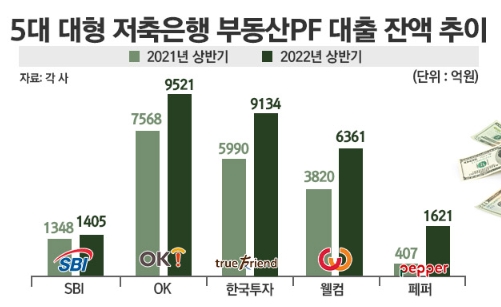 5대 대형 저축은행 부동산 PF 대출 잔액 추이 (출처:시사저널)