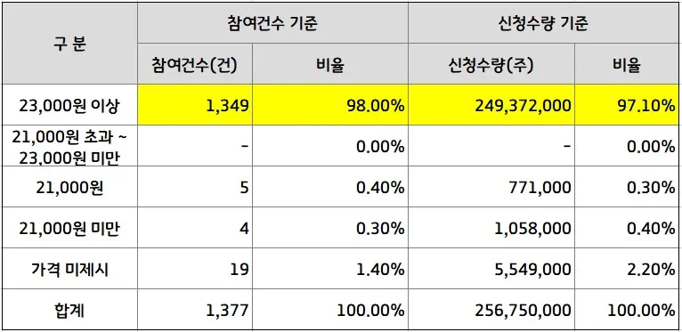 빅텐츠수요예측참여건수