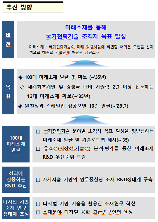 미래소재 추진 방향