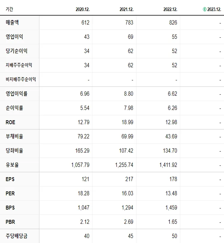 이랜시스 재무제표