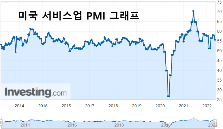 미국-서비스업-PMI-그래프