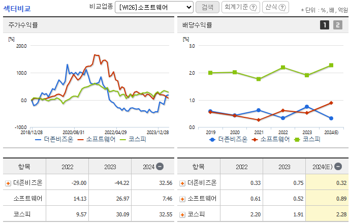 더존비즈온 주가
