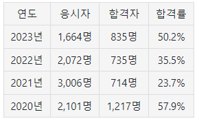 정보통신기사 실기 합격률