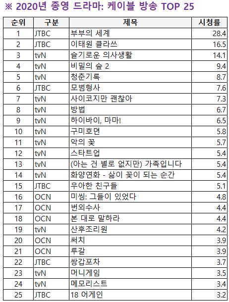 (feat. 2020 종영드라마 순위 Update) 요즘 드라마 뭐가 재밌나? 9