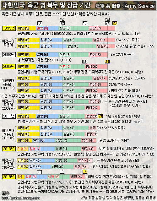 대한민국 육군 복무기간 및 진급시기 변천 내역 정리 #2