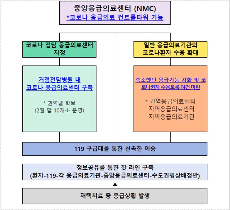  동거인 자가격리 체계 전환 (3/1부터)
