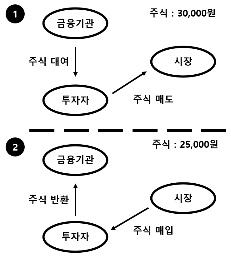 공매도