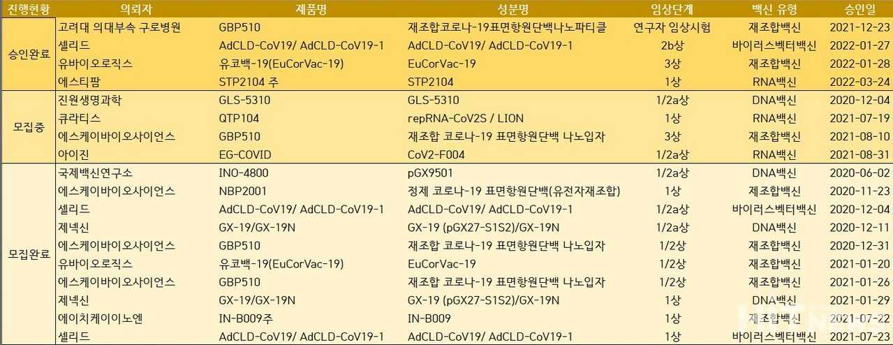 국내 코로나19 백신 임상시험 진행현황(2022.3.29 기준)