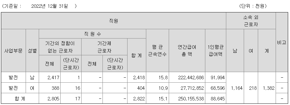 한국남동발전 2022년 평균연봉