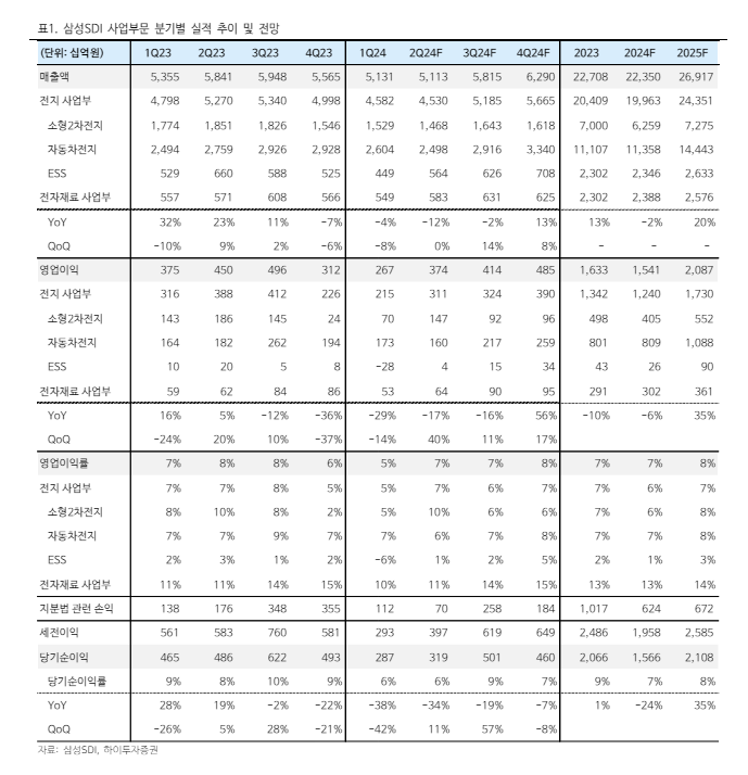 삼성SDI 2분기 실적