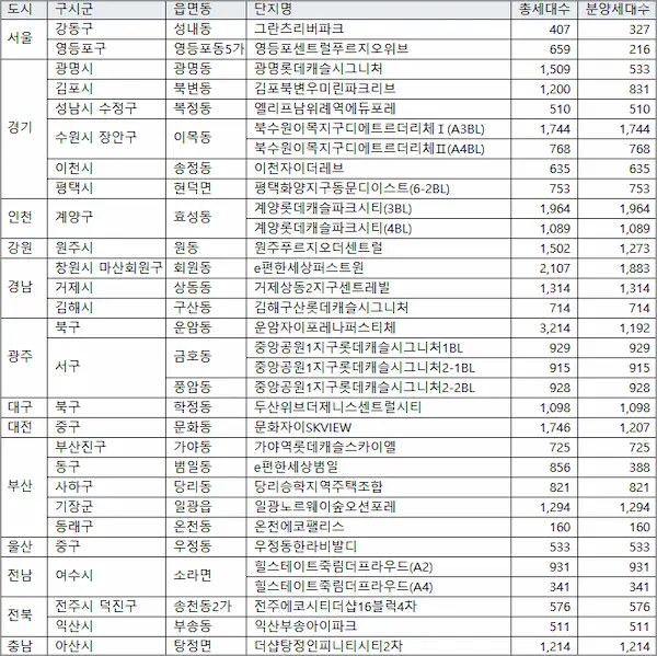 2024년 4월 주요 분양 예정 단지