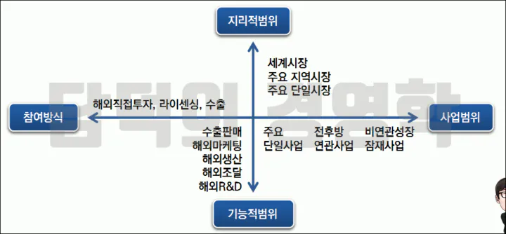 기업국제화 개념