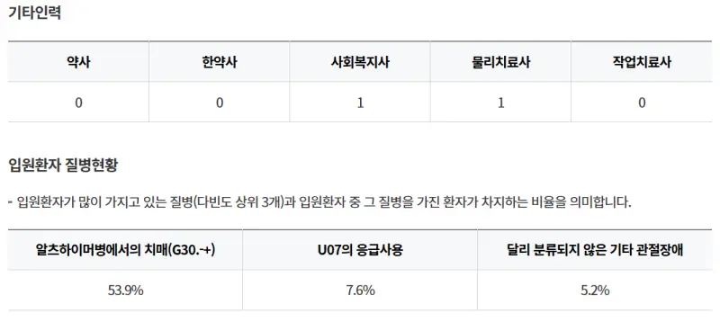 밀양시-숲속요양병원-기타인력-입원환자-질병현황