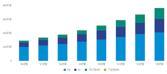 증가하는 퇴직연금 가입금액