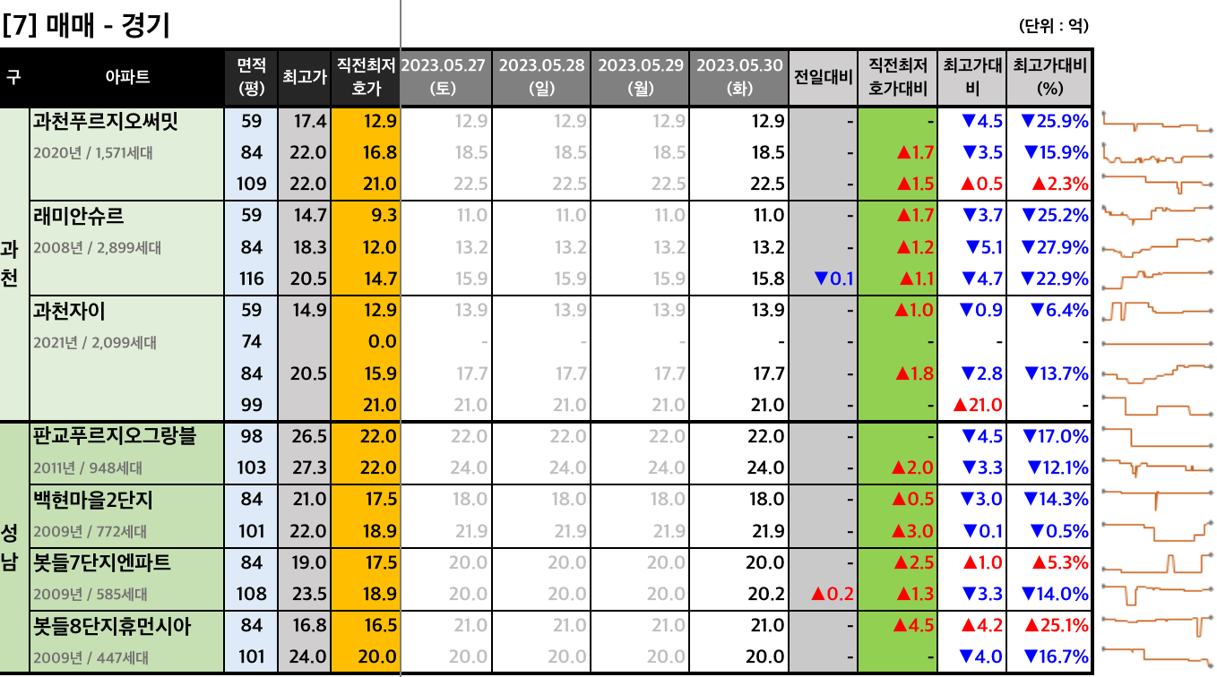 과천판교 매매 최저 호가