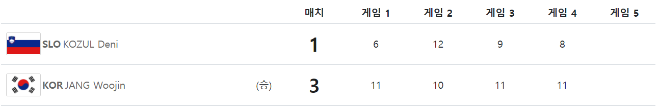 도쿄-올림픽-탁구-남자-단체-16강전-4경기-결과