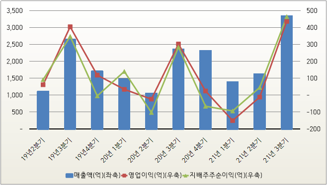 대박쳤다(비에이치, KH바텍, 파인테크닉스, 세경하이테크 주가) 폴더블폰 관련주 21년 3분기실적 15