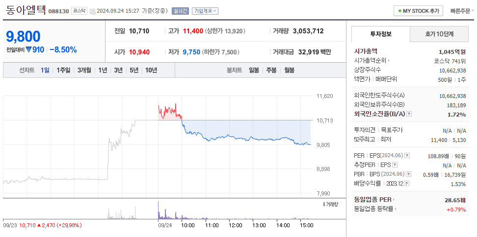 동아엘텍(088130) 주가 하락 이유, 주가 분석 및 향후 전망 / 자사주 소각 발표 후 매도세 확대 / 글로벌 경기 둔화와 기술적 경쟁 압박