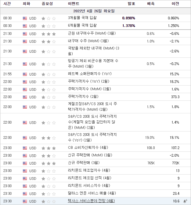 2022-04-25 경제캘린더 - kr.investing.com