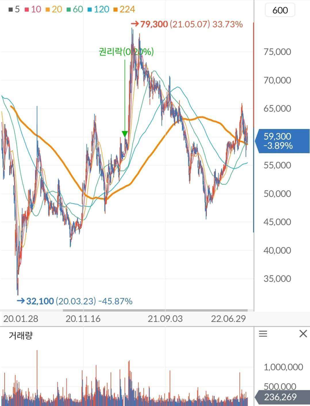 HD현대 주가 차트