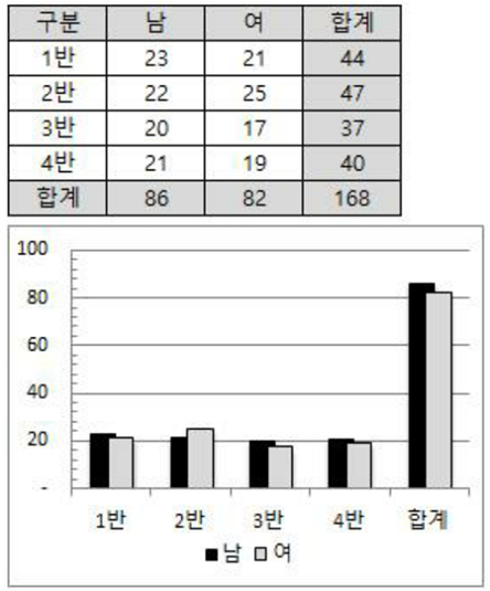 40번 문제 데이터 차트 데이터 범위 문제