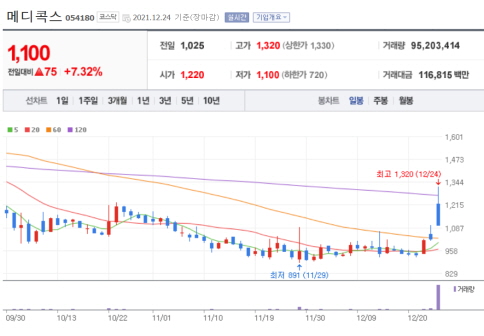 21년-12월-24일-메디콕스-차트