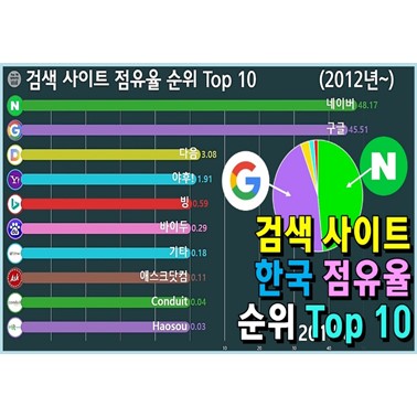 한국 검색 사이트 점유율 순위 변화는? (네이버, 구글 점유율 차이는? 2012년 8월~)