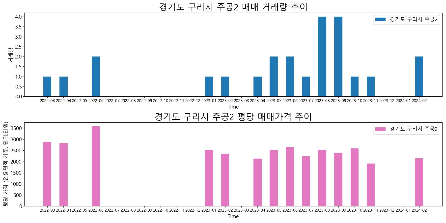 경기도-구리시-주공2-매매-거래량-및-거래가격-변동-추이