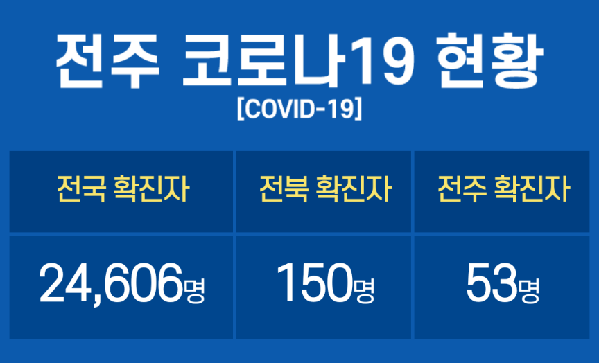  전북 150번 전주시 53번 코로나19 확진자 발생 동선은? 전주 소몽 방문