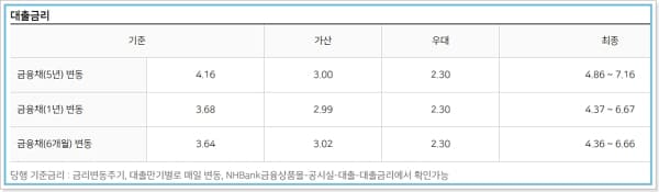 농협주택담보대출 금리&#44; 한도&#44; 상환방법&#44; 중도상환해약금&#44; 필요서류