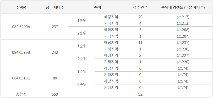 힐스테이트 문수로 센트럴 타입별 청약 접수 건수