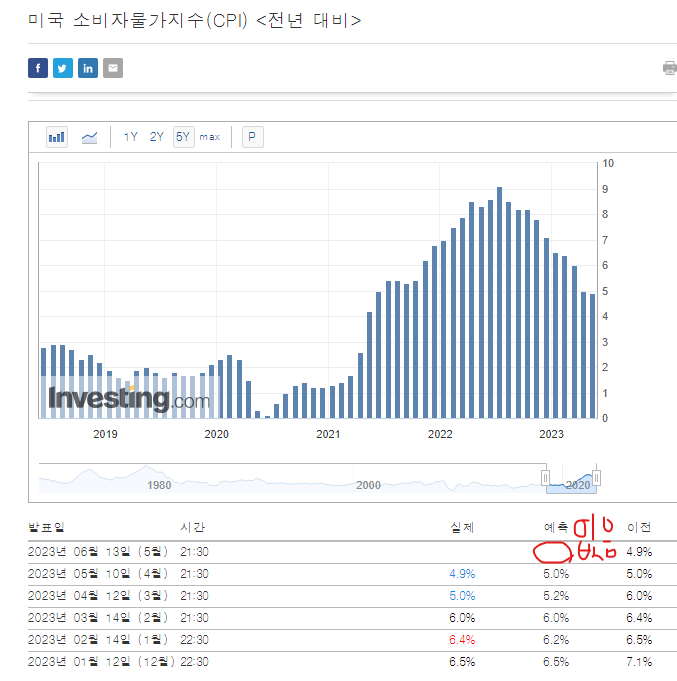 아직 목표치 미설정된 23년 6월 CPI