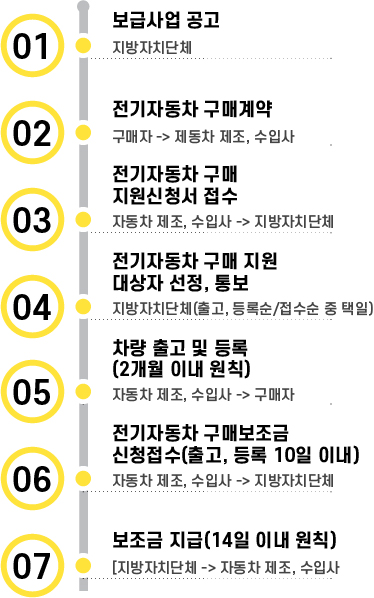 전기차보조금 신청절차