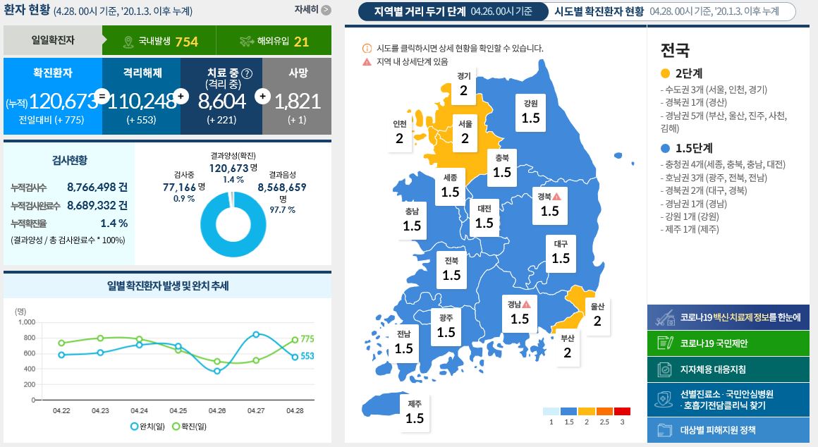 코로나19 발생현황 [중독뉴스] 4월28일 확진자