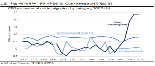 항목별 미국 이민자 추이 : 팬데믹 이후 불법 이민자(Other nonimmigrants)가 큰 폭으로 증가