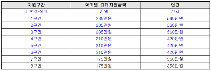 국가장학금 및 학자금 지원구간 알아보기