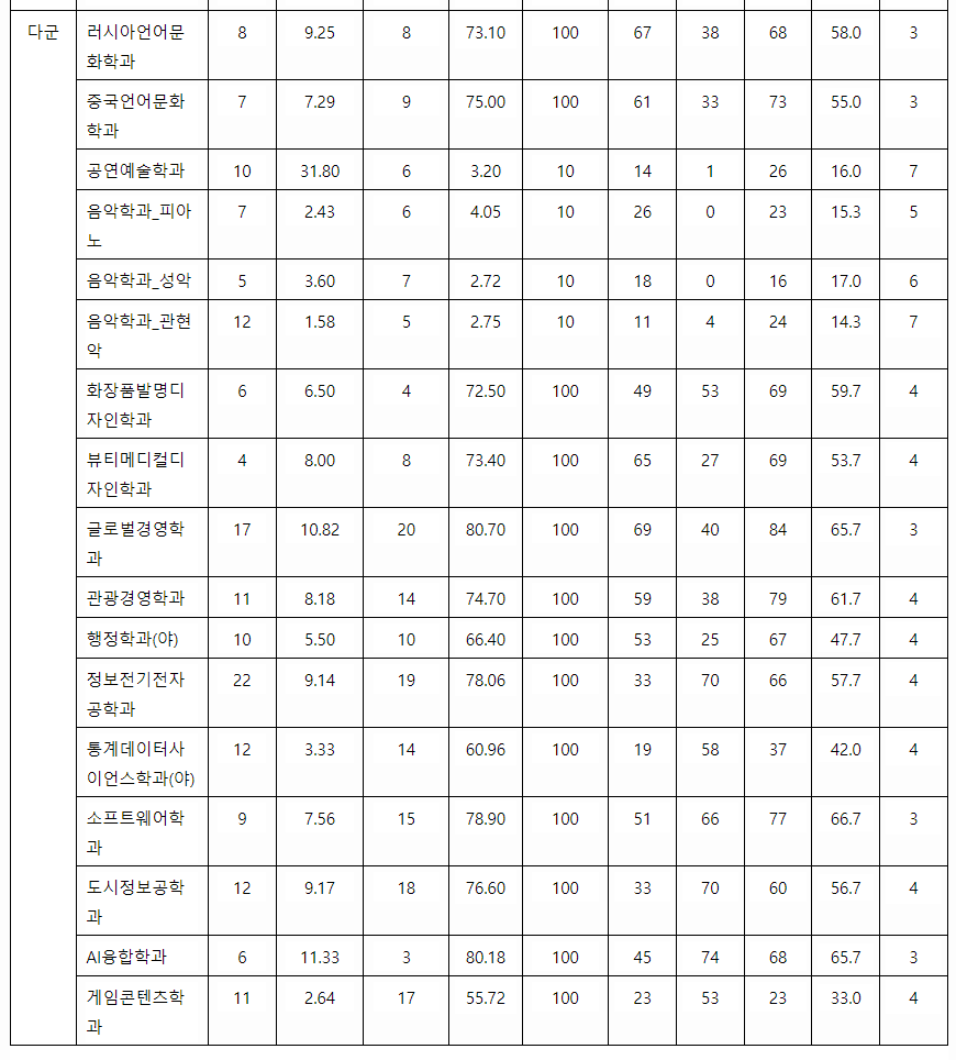 2022-안양대-정시-입시결과-대입정보포털(2)