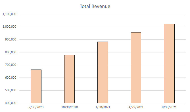  줌(ZOOM) 2분기 실적 리뷰 (2Q Earnings)