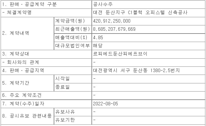  대우건설, 대전 둔산지구 C1블럭 오피스텔 신축공사 ㅣ 현대건설, 부산 해운대 우동3구역 우선협상대상자 선정 유력