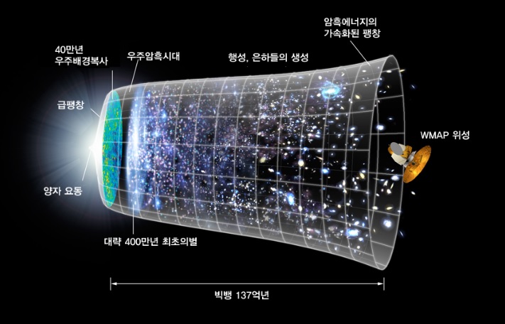 빅뱅이론 [출처-한국천문연구원]