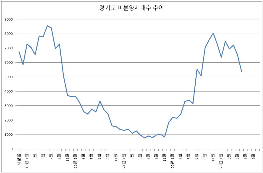 2023년 9월 경기도 미분양 아파트 세대수 추이