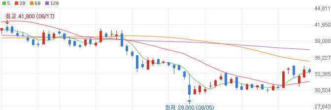 아이폰-관련주-덕산네오룩스-주가