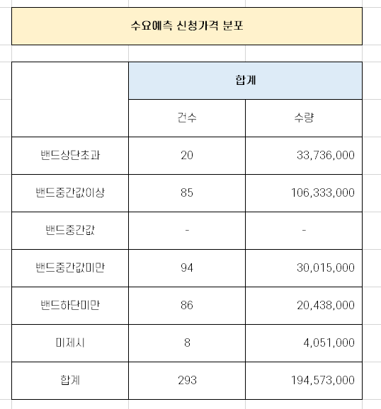  [공모주] 리파인 수요 예측 경쟁률 분석 [10월 20일 청약]