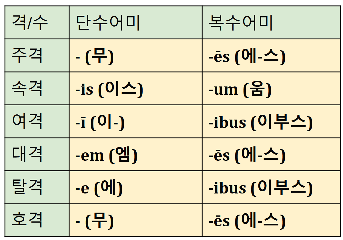 라틴어 명사 3변화 자음어간과 i 어간 라틴어 명사 3변화 자음어간과 I 어간
