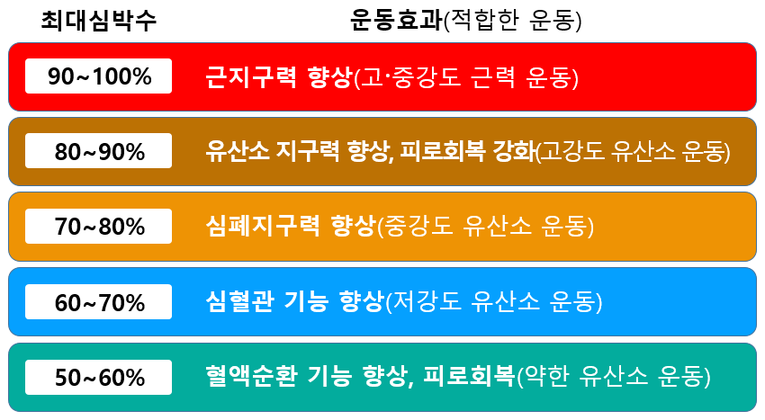 운동효과 높이기, 심박수 구간을 활용한 운동강도 조절
