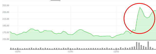 브로드컴 12월 주가