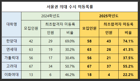 인서울-대학-의대-수시-최초합격자-미등록률