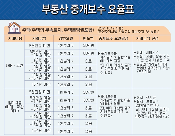 부동산 중개인 수수료 및 쇼핑 센터, 가보 필수 비용 계산기